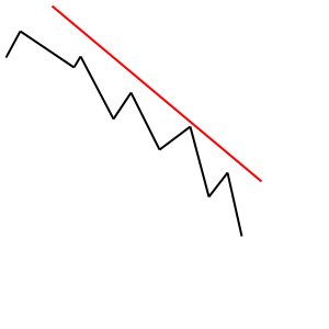 grafico obliquo per supporti e resistenze dinamiche