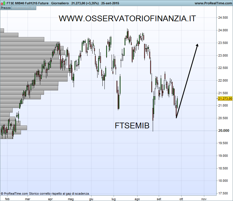 FTSE MIB40 Full1215 Future