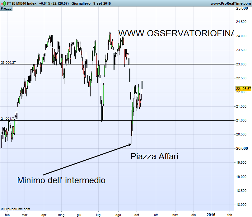 FTSE MIB40 Index