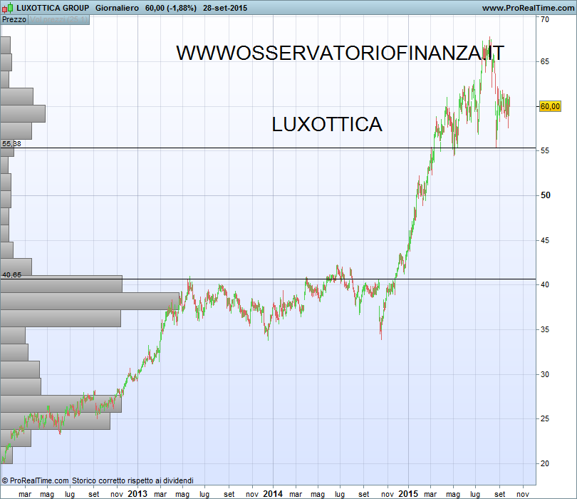 LUXOTTICA GROUP