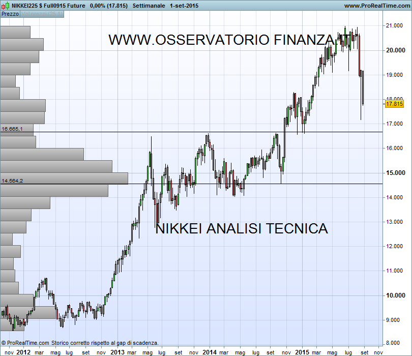 NIKKEI225 $ Full0915 Future