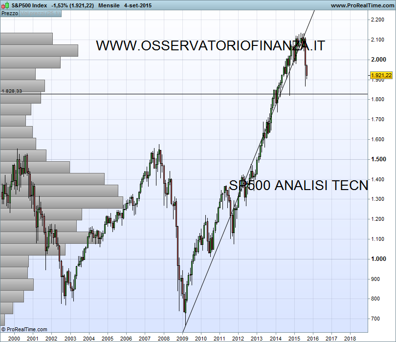 S&P500 Index