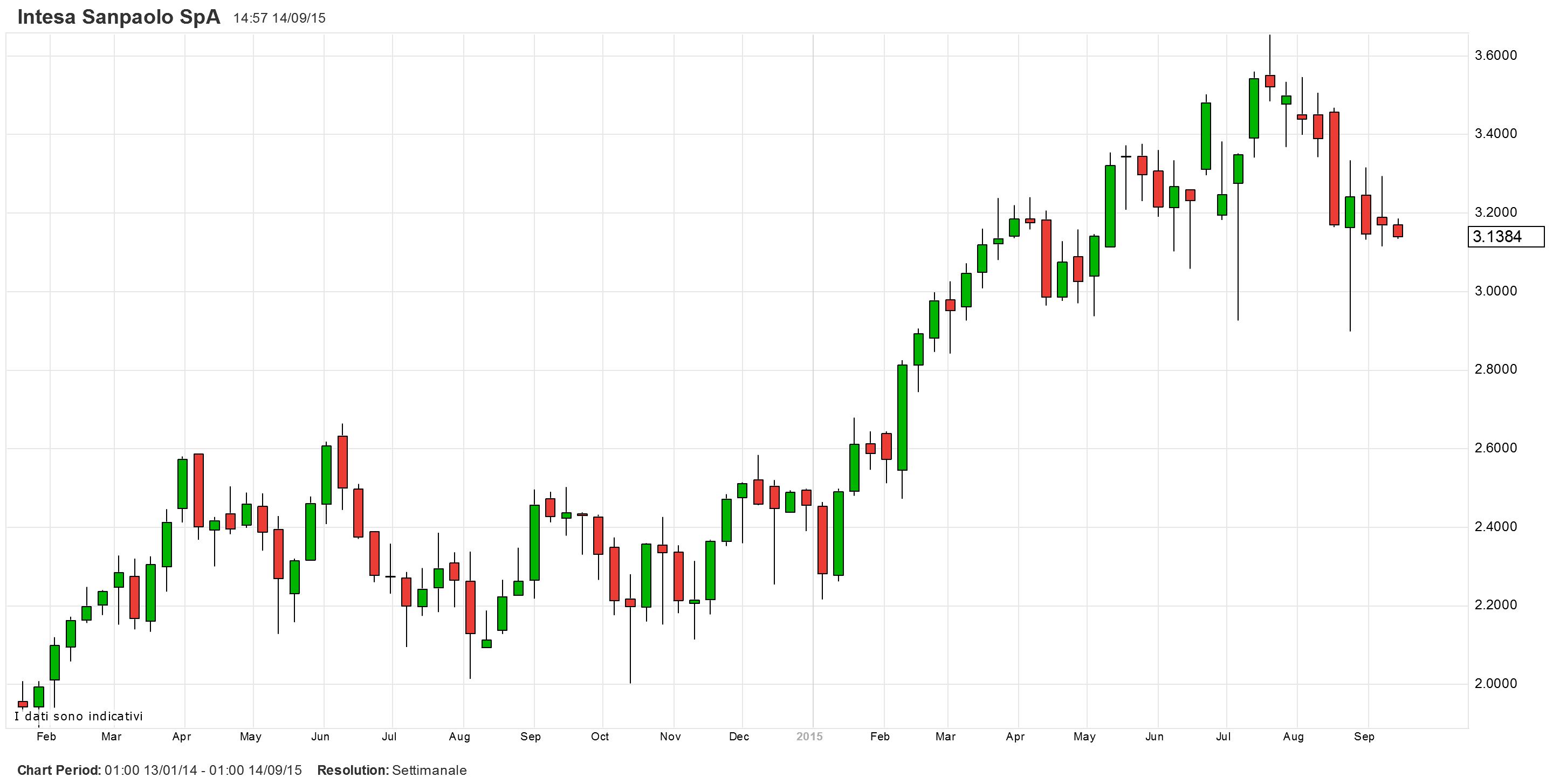 Intesa Sanpaolo