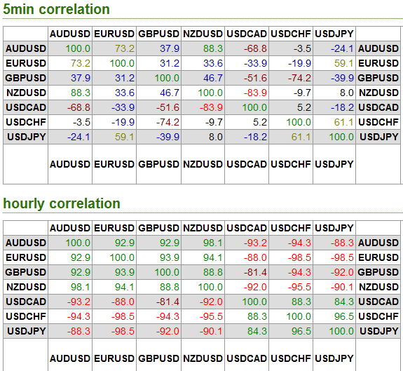 Forex correlazione tra valute