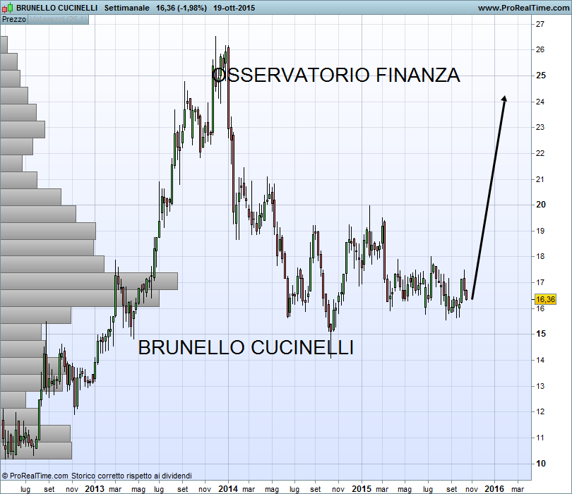 Azioni Brunello Cucinelli, quotazioni del titolo BC in Borsa