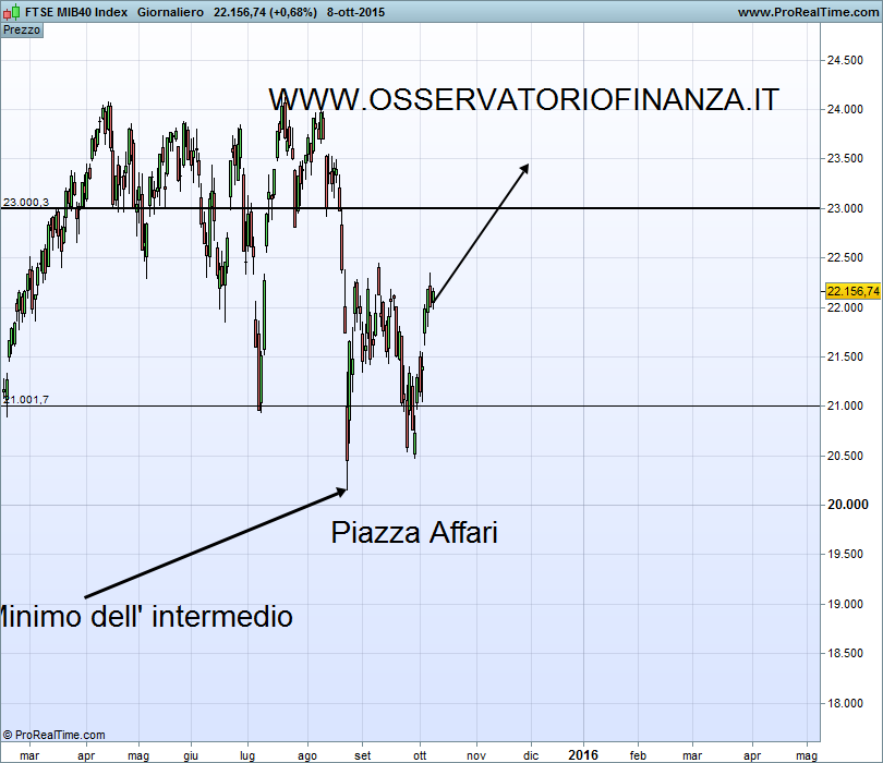 FTSE MIB40 Index