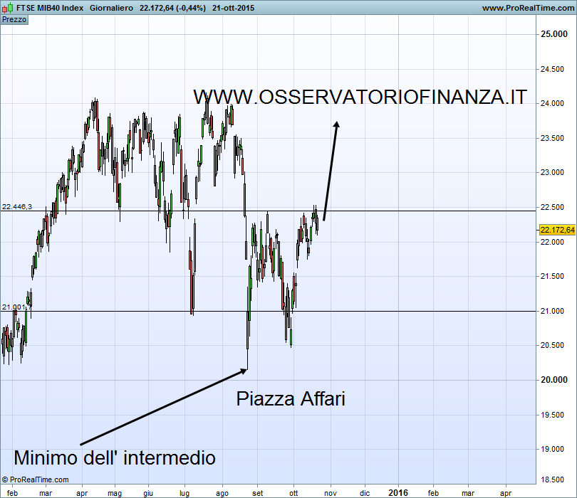 FTSE MIB40 Index