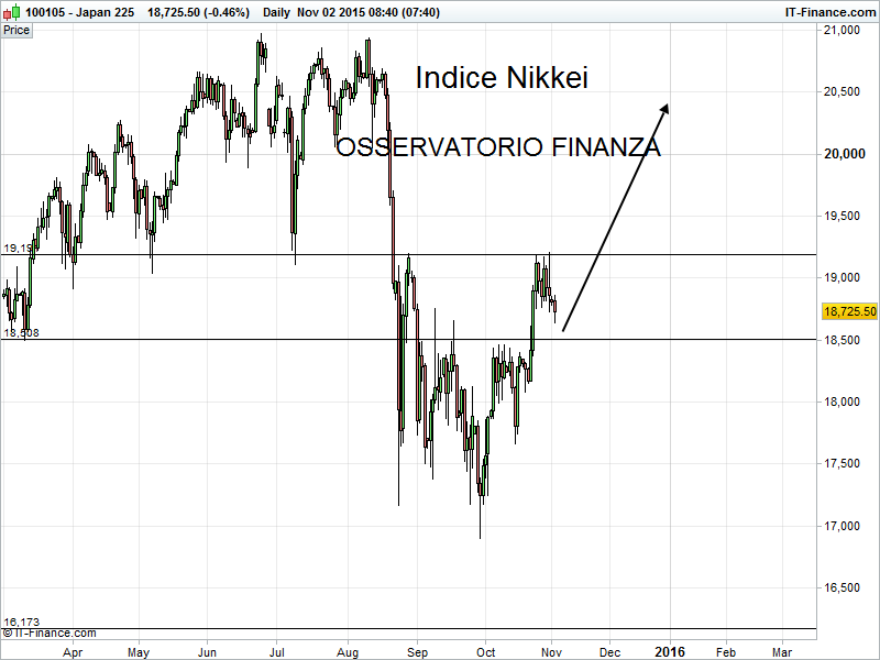 Indice Nikkei