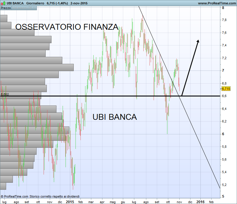 UBI BANCA