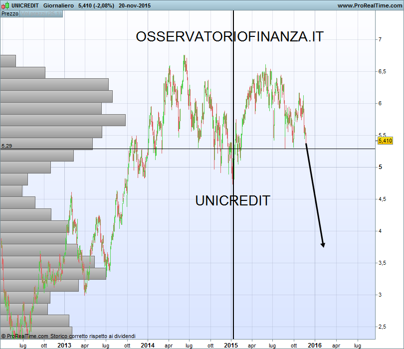 UNICREDIT