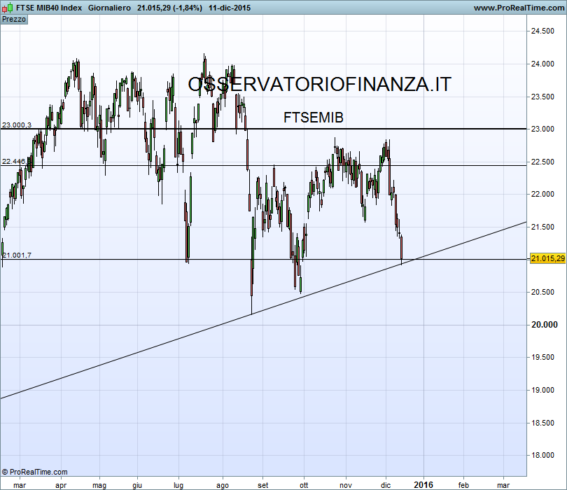 FTSE MIB40 Index