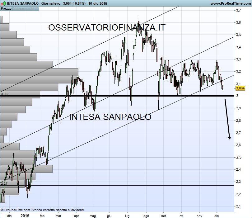 INTESA SANPAOLO