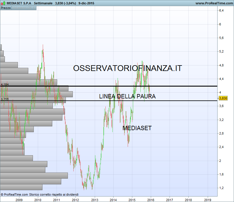 MEDIASET S.P.A