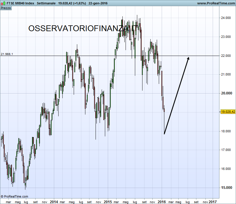 FTSE MIB40 Index