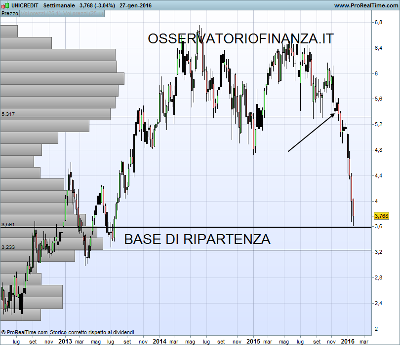 UNICREDIT