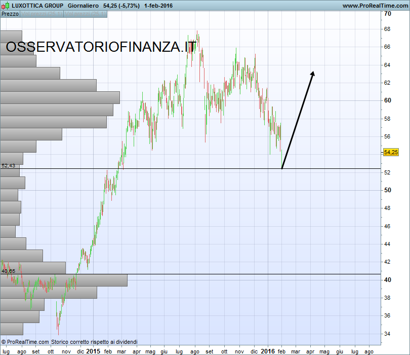 LUXOTTICA GROUP