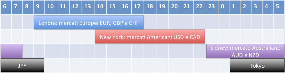 orari-mercato-forex